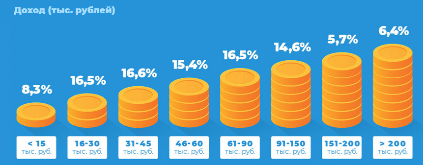 Доход аудитории Telegram